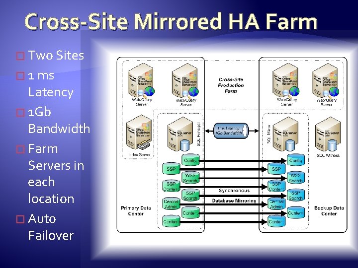 Cross-Site Mirrored HA Farm � Two Sites � 1 ms Latency � 1 Gb