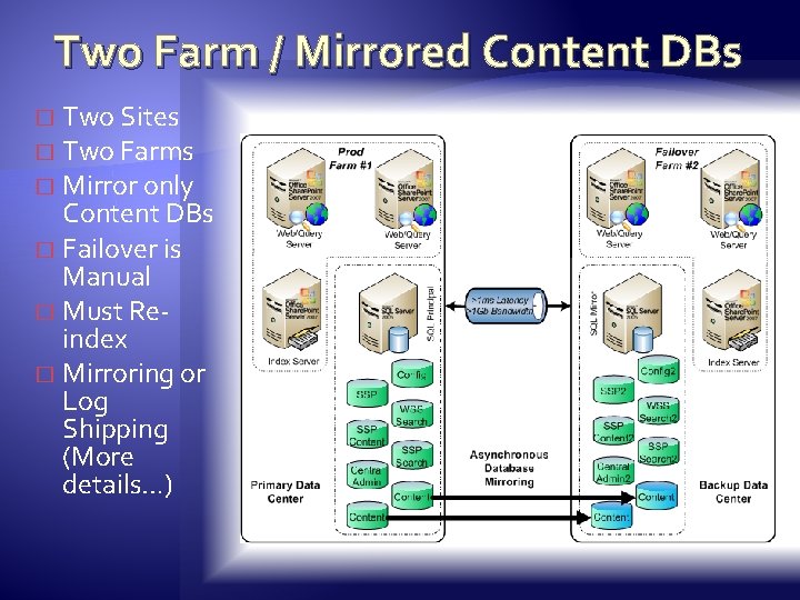 Two Farm / Mirrored Content DBs Two Sites � Two Farms � Mirror only