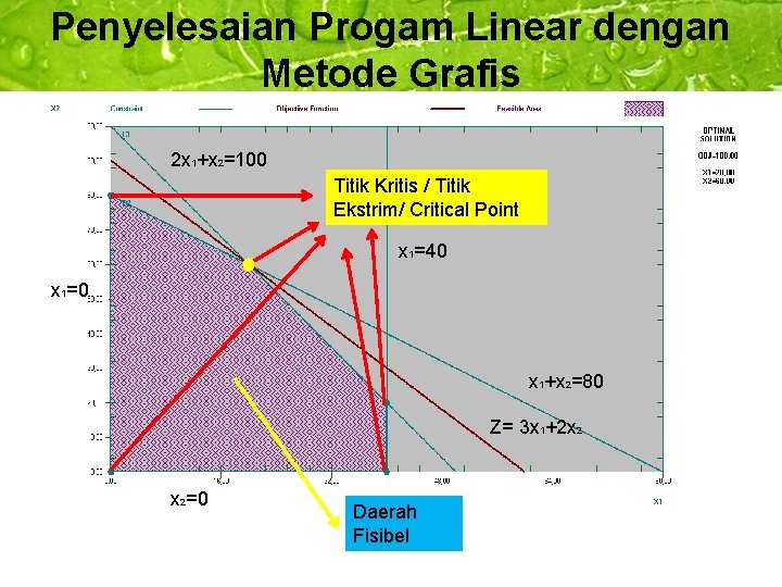 Penyelesaian Progam Linear dengan Metode Grafis 2 x 1+x 2=100 Titik Kritis / Titik