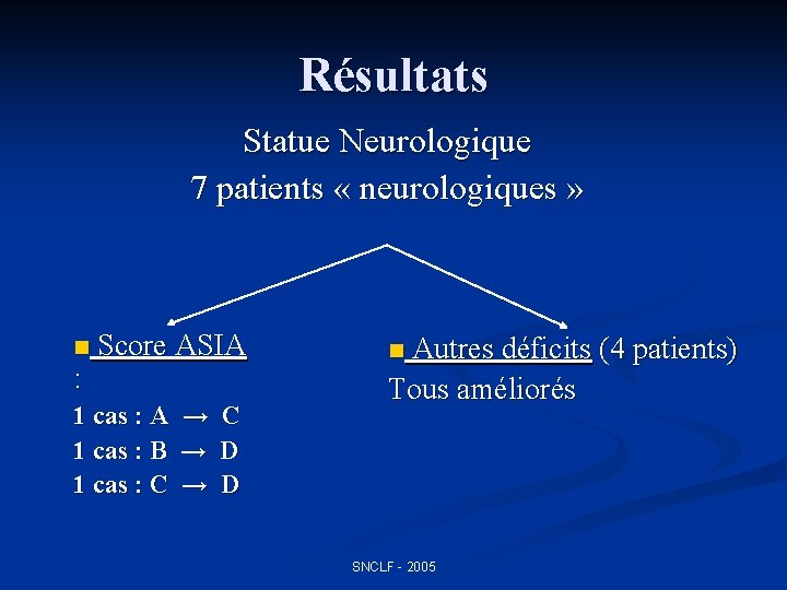 Résultats Statue Neurologique 7 patients « neurologiques » n Score ASIA : 1 cas