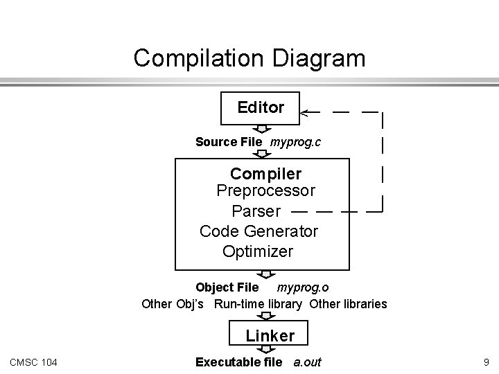 Compilation Diagram Editor < Source File myprog. c Compiler Preprocessor Parser Code Generator Optimizer Compilation Diagram Editor < Source File myprog. c Compiler Preprocessor Parser Code Generator Optimizer