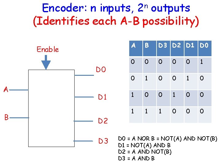 Encoder: n inputs, 2 n outputs (Identifies each A-B possibility) Enable D 0 A