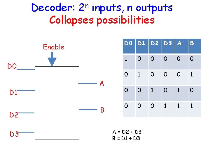 Decoder: 2 n inputs, n outputs Collapses possibilities Enable D 0 D 1 D