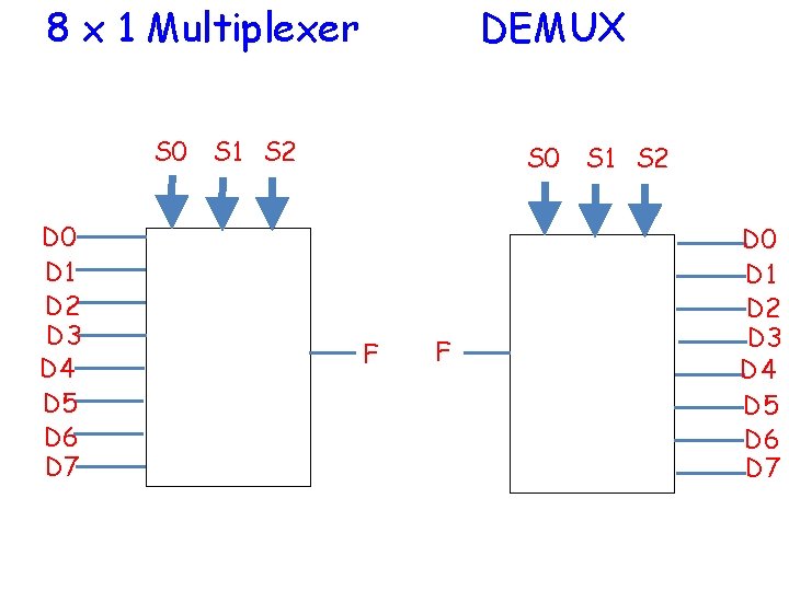 8 x 1 Multiplexer DEMUX S 0 S 1 S 2 D 0 D