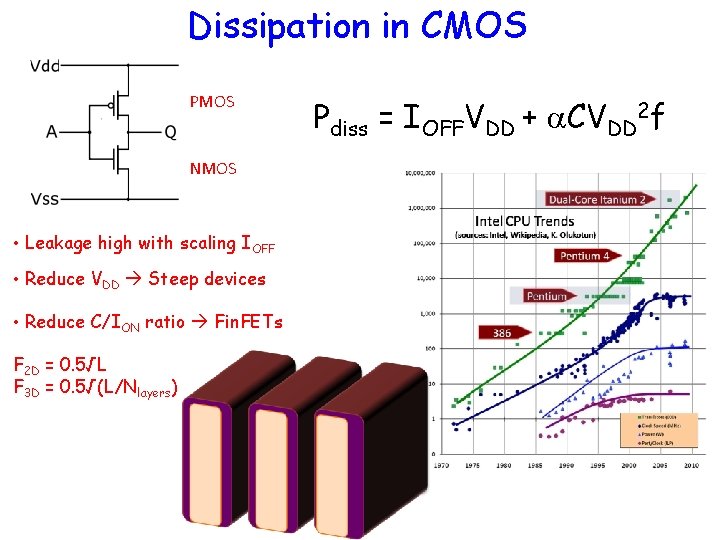 Dissipation in CMOS PMOS NMOS • Leakage high with scaling IOFF • Reduce VDD