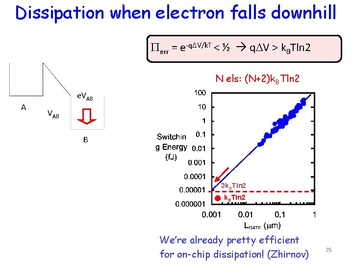 Dissipation when electron falls downhill Perr = e-q. DV/k. T < ½ q. DV