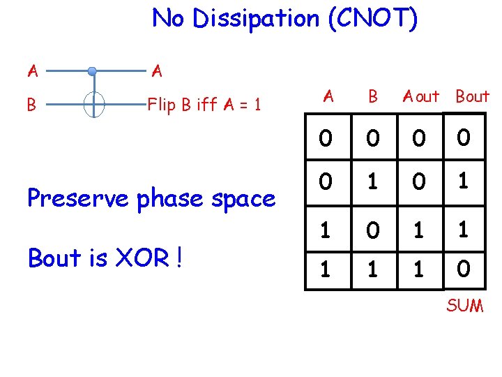 No Dissipation (CNOT) A A B Flip B iff A = 1 Preserve phase
