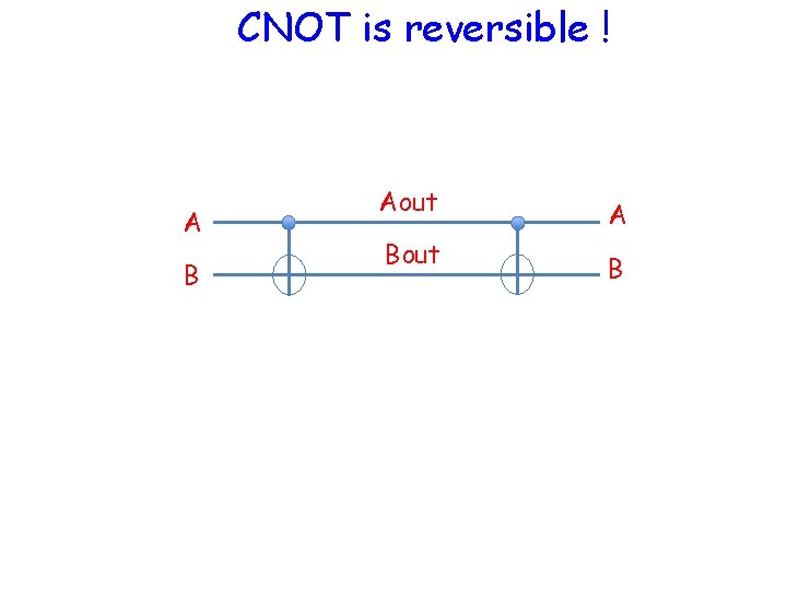 CNOT is reversible ! A B Aout Bout A B 