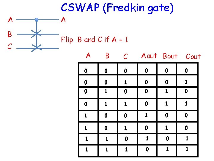 A B C CSWAP (Fredkin gate) A Flip B and C if A =