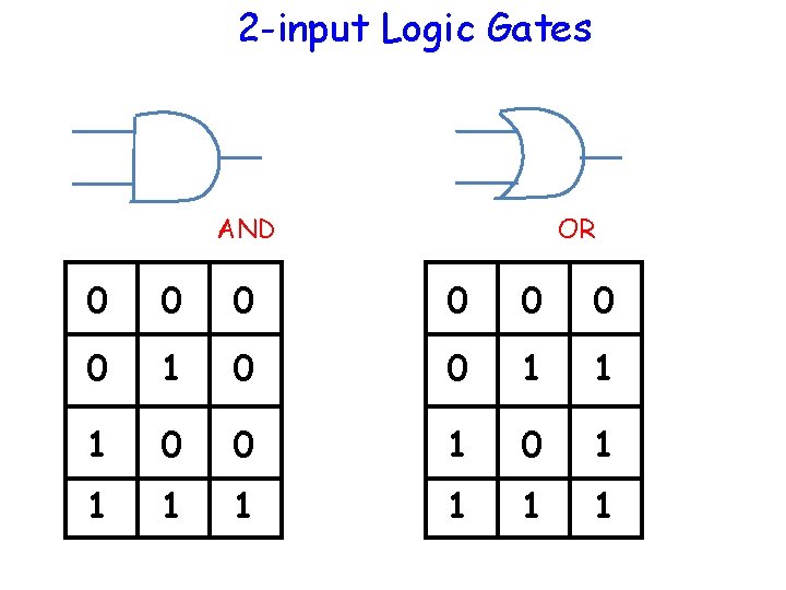 2 -input Logic Gates AND OR 0 0 0 0 1 1 1 0