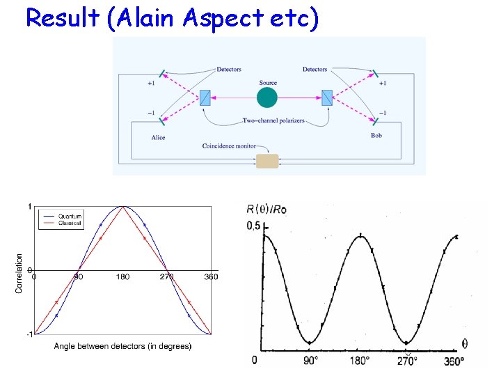 Result (Alain Aspect etc) 