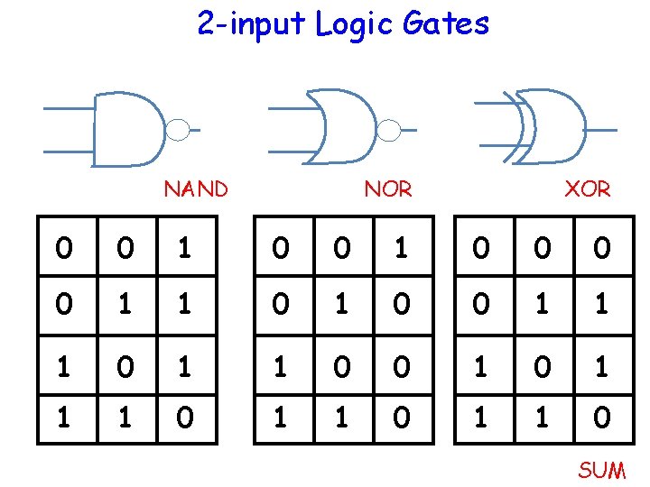 2 -input Logic Gates NAND NOR XOR 0 0 1 1 0 0 1