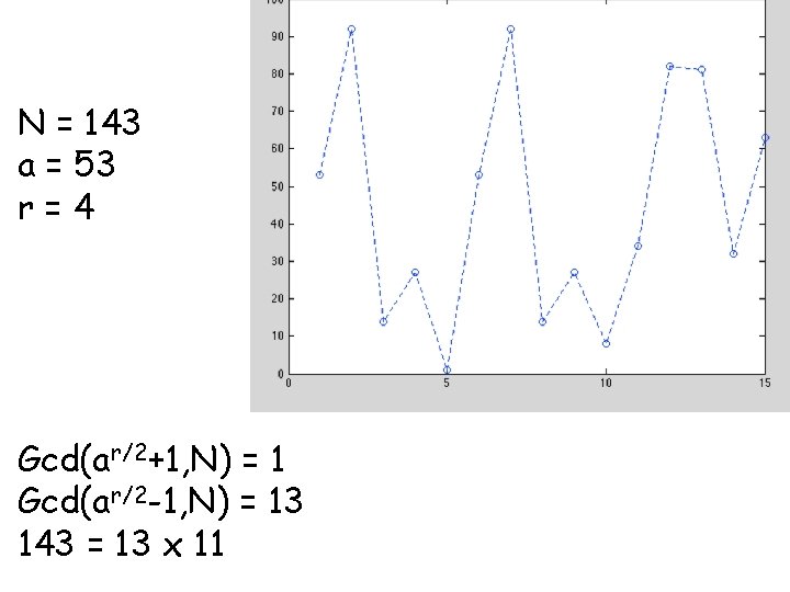 N = 143 a = 53 r=4 Gcd(ar/2+1, N) = 1 Gcd(ar/2 -1, N)