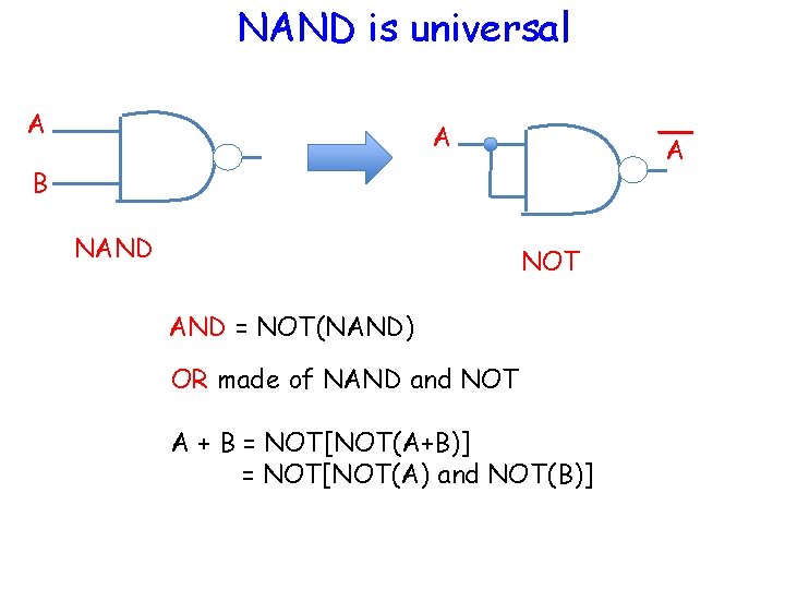 NAND is universal A A A B NAND NOT AND = NOT(NAND) OR made