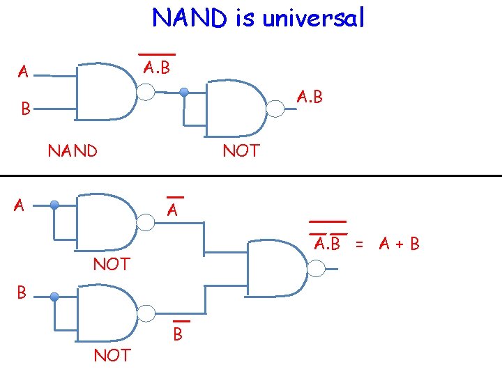 NAND is universal A. B A A. B B NAND A NOT A A.