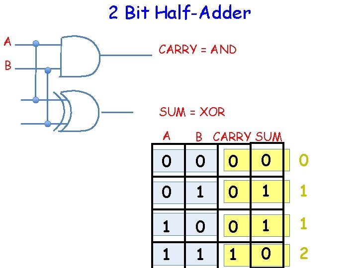 2 Bit Half-Adder A B CARRY = AND SUM = XOR A B CARRY