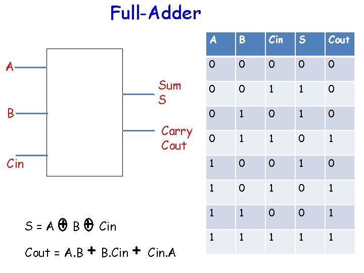 Full-Adder A Sum S B Carry Cout Cin + B + Cin Cout =