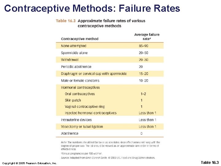 Contraceptive Methods: Failure Rates Copyright © 2009 Pearson Education, Inc. Table 16. 3 