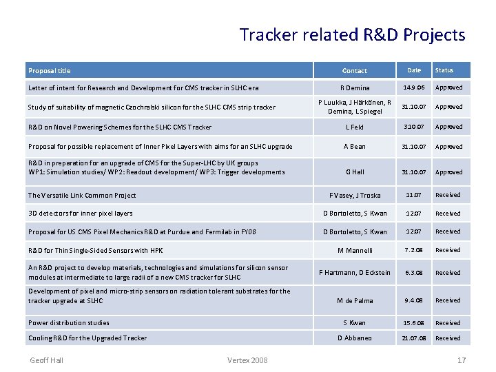 Tracker related R&D Projects Proposal title Contact Date R Demina 14. 9. 06 Approved