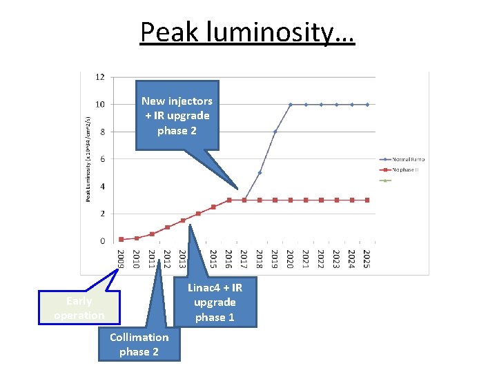 Peak luminosity… New injectors + IR upgrade phase 2 Linac 4 + IR upgrade