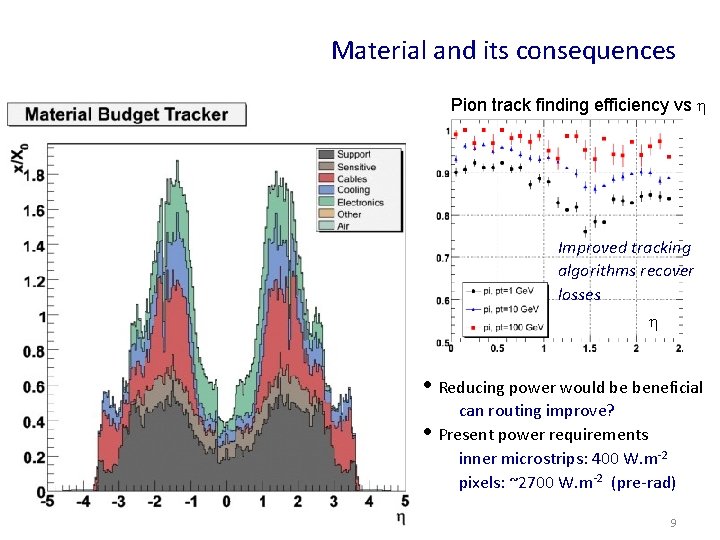 Material and its consequences Pion track finding efficiency vs • Improved tracking algorithms recover