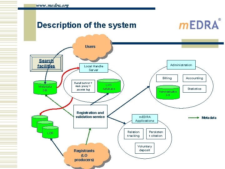 www. medra. org Description of the system Users Search facilities Administration Local Handle Server