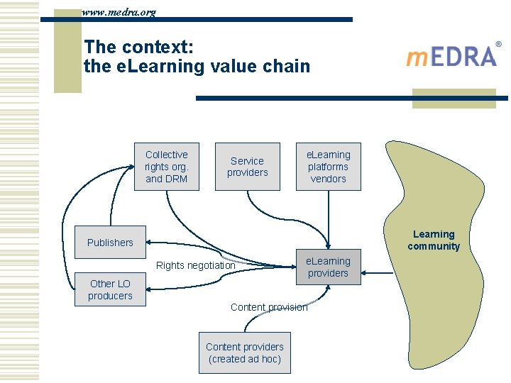 www. medra. org The context: the e. Learning value chain Collective rights org. and