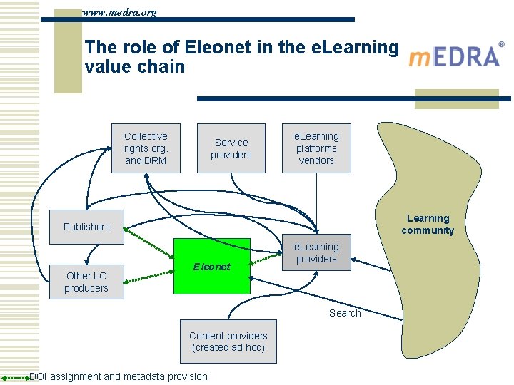www. medra. org The role of Eleonet in the e. Learning value chain Collective