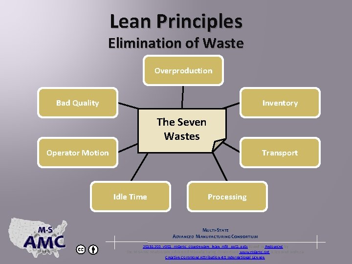 Lean Principles Elimination of Waste Overproduction Bad Quality Inventory The Seven Wastes Operator Motion