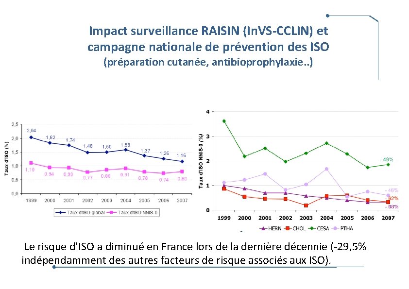 Impact surveillance RAISIN (In. VS-CCLIN) et campagne nationale de prévention des ISO (préparation cutanée,