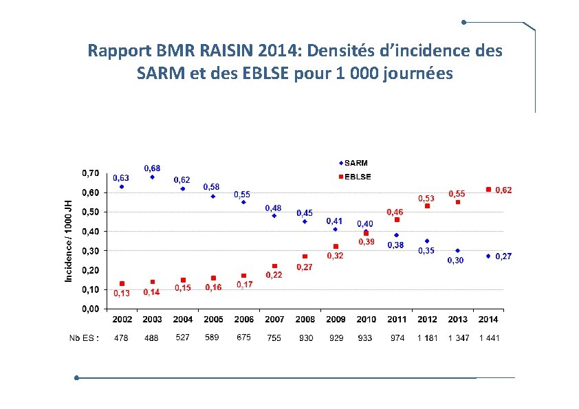 Rapport BMR RAISIN 2014: Densités d’incidence des SARM et des EBLSE pour 1 000