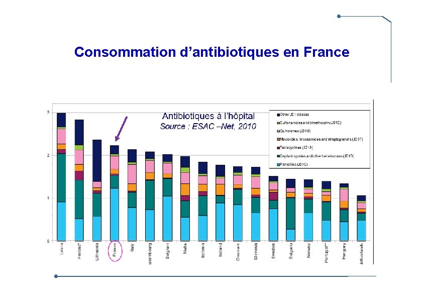 Consommation d’antibiotiques en France 