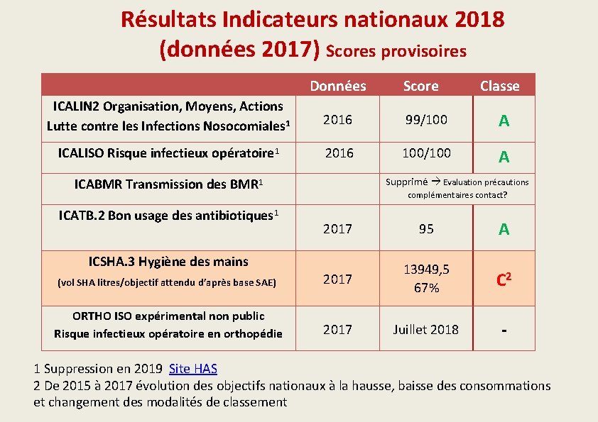 Résultats Indicateurs nationaux 2018 (données 2017) Scores provisoires Données ICALIN 2 Organisation, Moyens, Actions