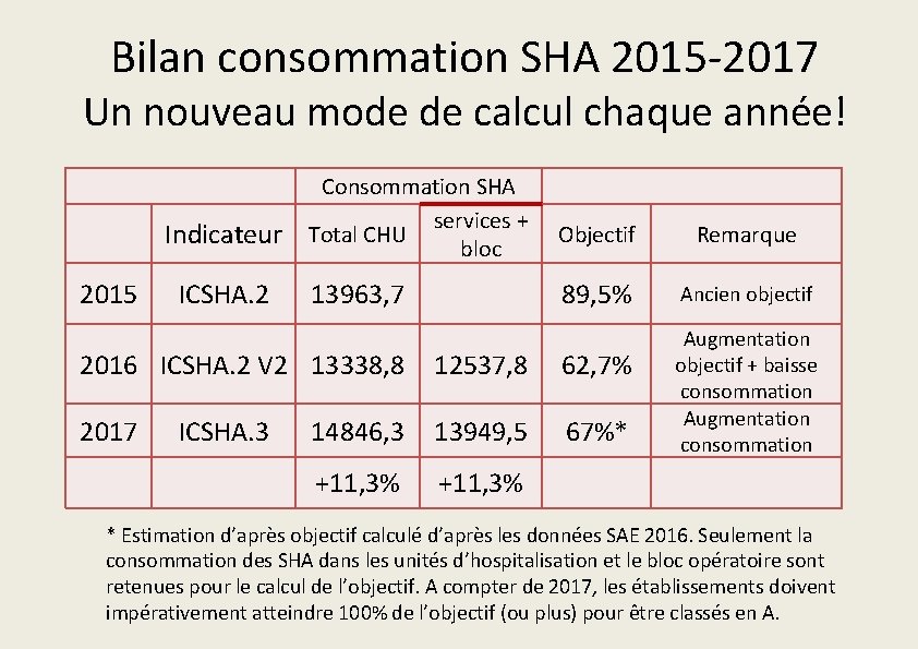 Bilan consommation SHA 2015 -2017 Un nouveau mode de calcul chaque année! Indicateur 2015