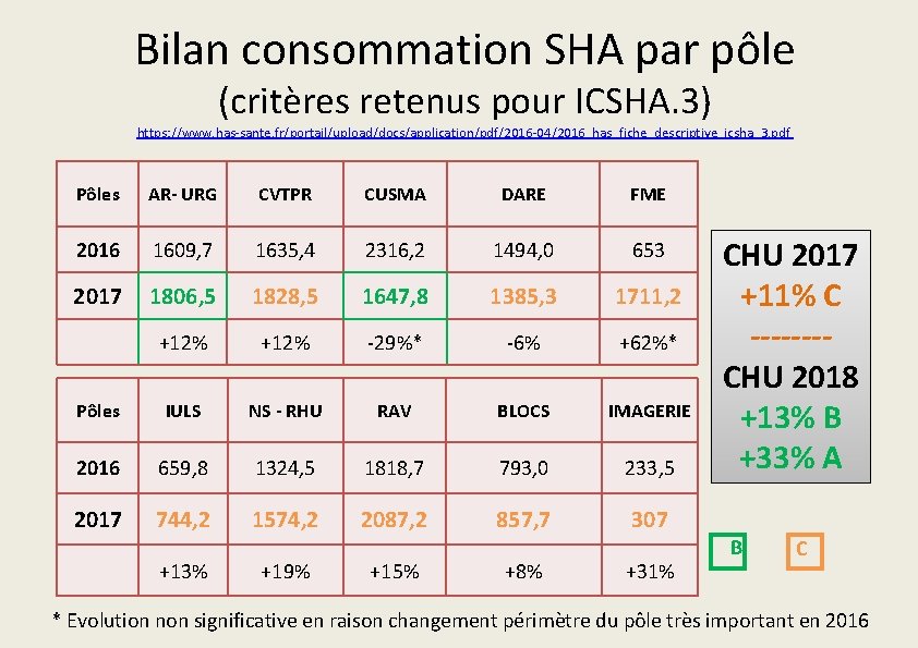Bilan consommation SHA par pôle (critères retenus pour ICSHA. 3) https: //www. has-sante. fr/portail/upload/docs/application/pdf/2016