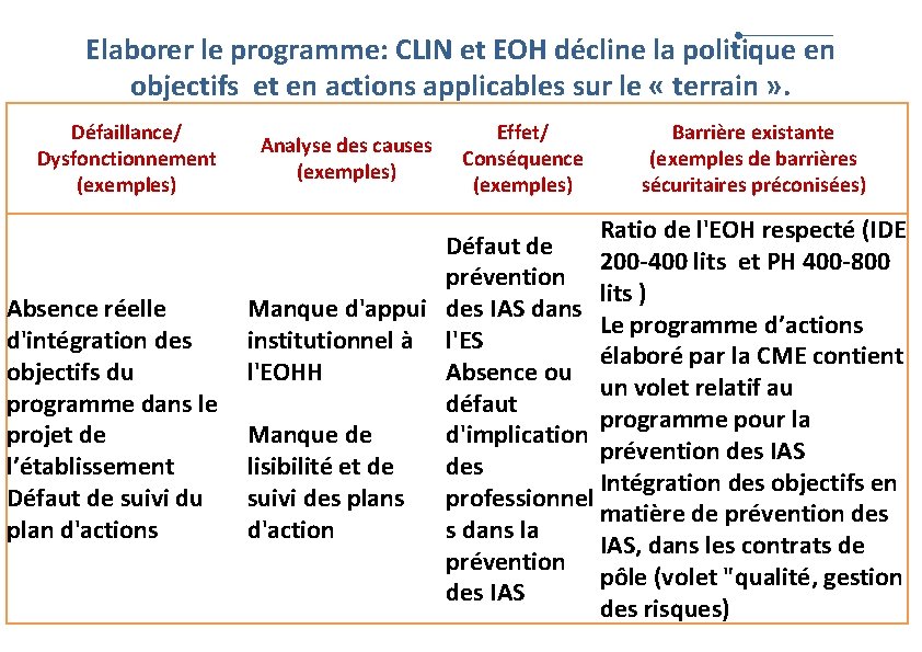 Elaborer le programme: CLIN et EOH décline la politique en objectifs et en actions