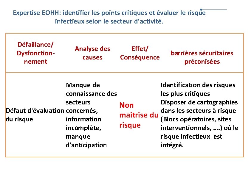 Expertise EOHH: identifier les points critiques et évaluer le risque infectieux selon le secteur