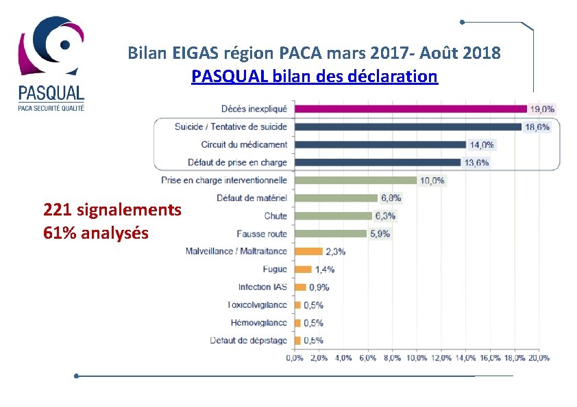 Bilan EIGAS région PACA mars 2017 - Août 2018 PASQUAL bilan des déclaration 221