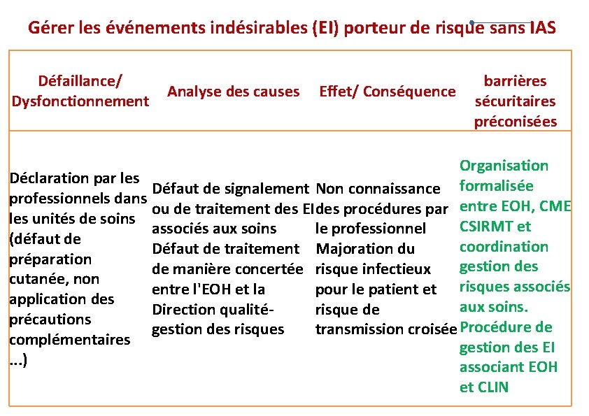 Gérer les événements indésirables (EI) porteur de risque sans IAS Défaillance/ Analyse des causes