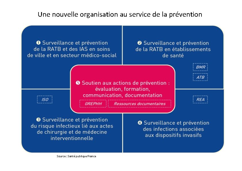Une nouvelle organisation au service de la prévention Source : Santé publique France 