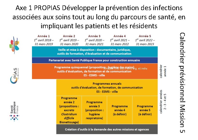 Axe 1 PROPIAS Développer la prévention des infections associées aux soins tout au long