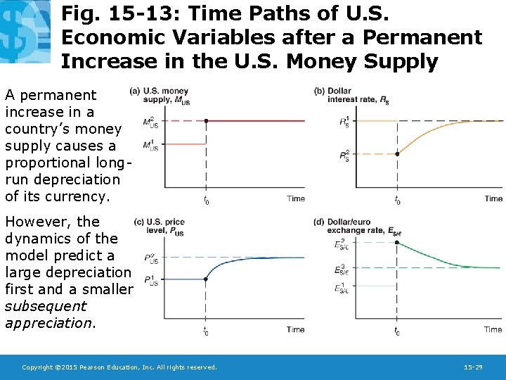 Fig. 15 -13: Time Paths of U. S. Economic Variables after a Permanent Increase