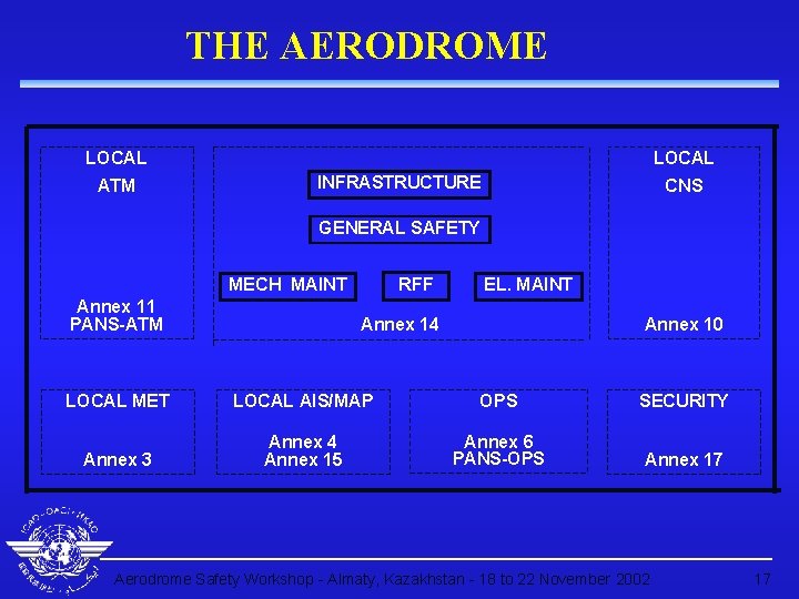 THE AERODROME LOCAL ATM LOCAL INFRASTRUCTURE CNS GENERAL SAFETY RFF MECH MAINT Annex 11