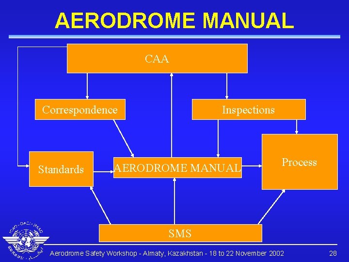 AERODROME MANUAL CAA Correspondence Standards Inspections AERODROME MANUAL Process SMS Aerodrome Safety Workshop -