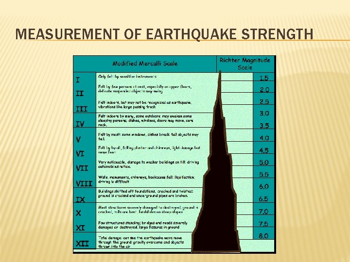 MEASUREMENT OF EARTHQUAKE STRENGTH 