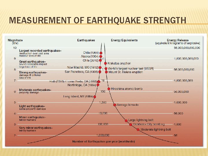 MEASUREMENT OF EARTHQUAKE STRENGTH 