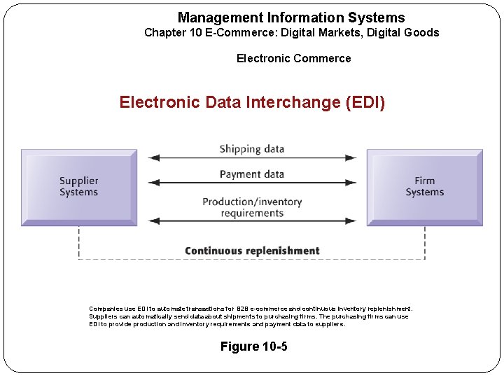 Management Information Systems Chapter 10 E-Commerce: Digital Markets, Digital Goods Electronic Commerce Electronic Data
