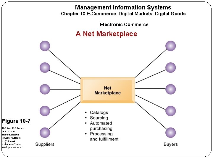 Management Information Systems Chapter 10 E-Commerce: Digital Markets, Digital Goods Electronic Commerce A Net