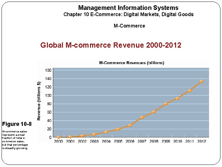 Management Information Systems Chapter 10 E-Commerce: Digital Markets, Digital Goods M-Commerce Global M-commerce Revenue