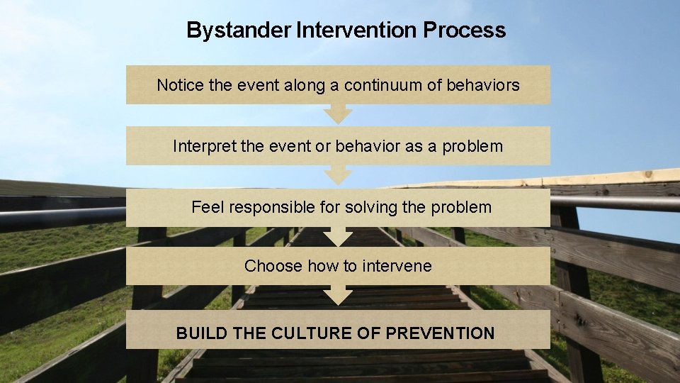 Bystander Intervention Process Notice the event along a continuum of behaviors Interpret the event